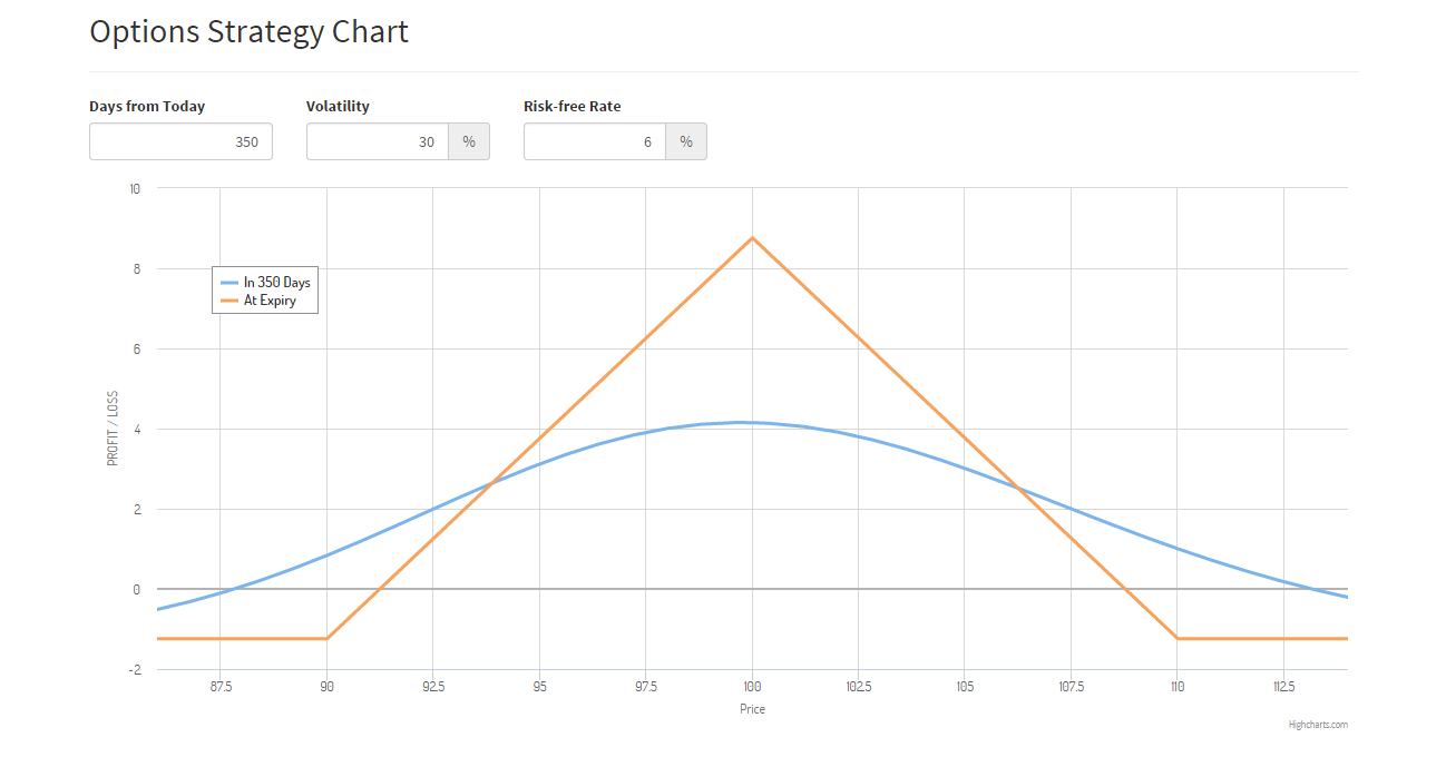 Option Spread Charts